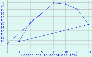 Courbe de tempratures pour Padany