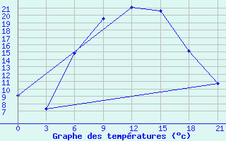 Courbe de tempratures pour Ljuban