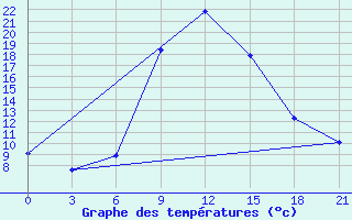 Courbe de tempratures pour Zlobin