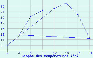 Courbe de tempratures pour Krestcy