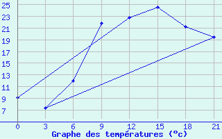 Courbe de tempratures pour Kornesty