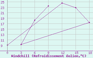 Courbe du refroidissement olien pour Mafraq