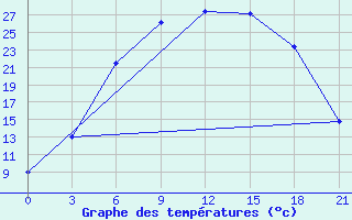 Courbe de tempratures pour Krestcy