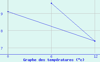 Courbe de tempratures pour Huzir