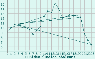 Courbe de l'humidex pour Chlons-en-Champagne (51)