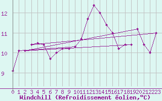 Courbe du refroidissement olien pour Sennybridge