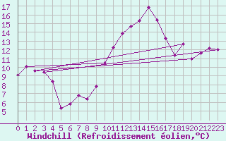 Courbe du refroidissement olien pour Grenoble/St-Etienne-St-Geoirs (38)