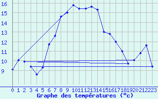 Courbe de tempratures pour Modalen Iii