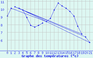 Courbe de tempratures pour Sandillon (45)