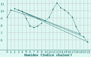 Courbe de l'humidex pour Sandillon (45)