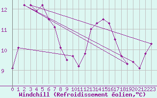 Courbe du refroidissement olien pour Saint-Germain-le-Guillaume (53)