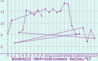 Courbe du refroidissement olien pour Chasseral (Sw)