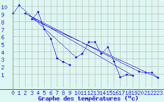Courbe de tempratures pour Les Eplatures - La Chaux-de-Fonds (Sw)