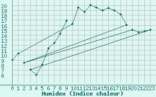 Courbe de l'humidex pour Nyon-Changins (Sw)