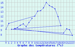 Courbe de tempratures pour Ahaus