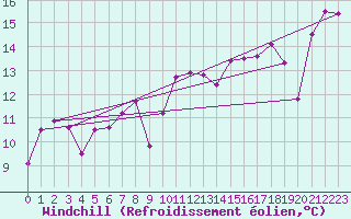 Courbe du refroidissement olien pour Cabo Peas