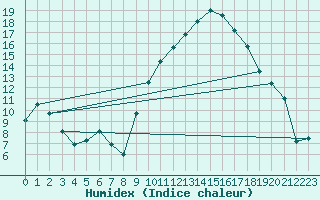 Courbe de l'humidex pour Grenoble/St-Etienne-St-Geoirs (38)