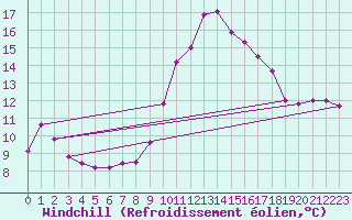 Courbe du refroidissement olien pour Le Luc (83)