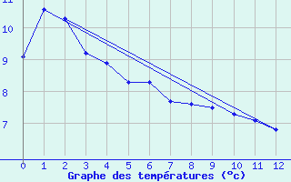 Courbe de tempratures pour Liawenee