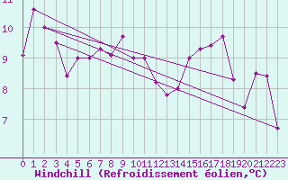 Courbe du refroidissement olien pour Bingley