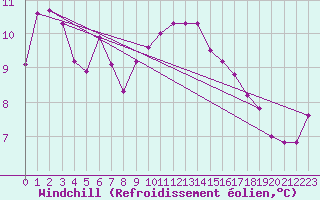 Courbe du refroidissement olien pour Cap Cpet (83)
