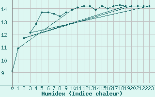 Courbe de l'humidex pour Lorient (56)