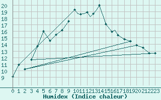 Courbe de l'humidex pour Sorkjosen
