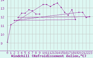 Courbe du refroidissement olien pour Mumbles