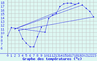 Courbe de tempratures pour Voiron (38)