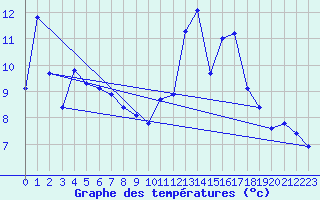 Courbe de tempratures pour Saint-Baudille-et-Pipet (38)