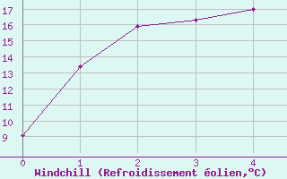 Courbe du refroidissement olien pour Armidale Airport Aws