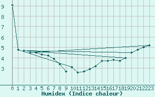 Courbe de l'humidex pour Leek Thorncliffe