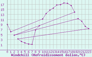 Courbe du refroidissement olien pour Beaucroissant (38)