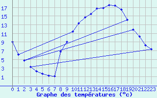 Courbe de tempratures pour Beaucroissant (38)