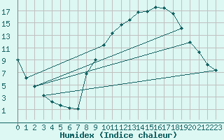 Courbe de l'humidex pour Beaucroissant (38)