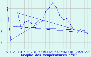 Courbe de tempratures pour Figari (2A)