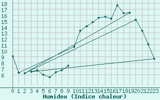 Courbe de l'humidex pour Tarbes (65)