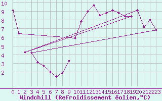 Courbe du refroidissement olien pour Le Luc - Cannet des Maures (83)