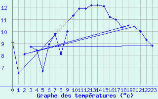 Courbe de tempratures pour Shawbury