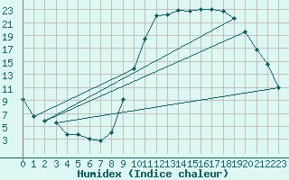 Courbe de l'humidex pour Guret Saint-Laurent (23)