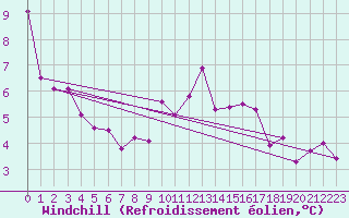 Courbe du refroidissement olien pour Bad Marienberg