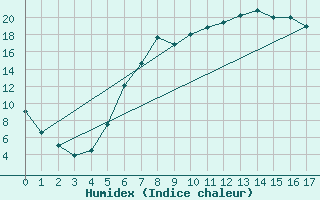 Courbe de l'humidex pour Botosani