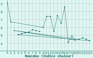 Courbe de l'humidex pour Madrid / Retiro (Esp)