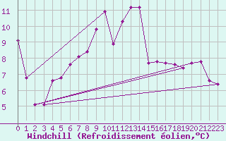 Courbe du refroidissement olien pour Porquerolles (83)