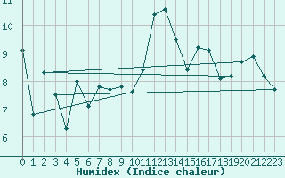 Courbe de l'humidex pour Vannes-Sn (56)