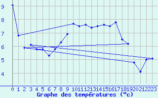 Courbe de tempratures pour Silstrup