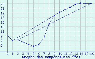 Courbe de tempratures pour Geilenkirchen