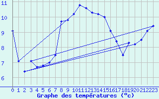 Courbe de tempratures pour Vindebaek Kyst
