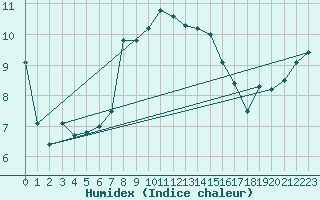 Courbe de l'humidex pour Vindebaek Kyst