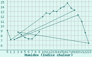 Courbe de l'humidex pour Dinard (35)